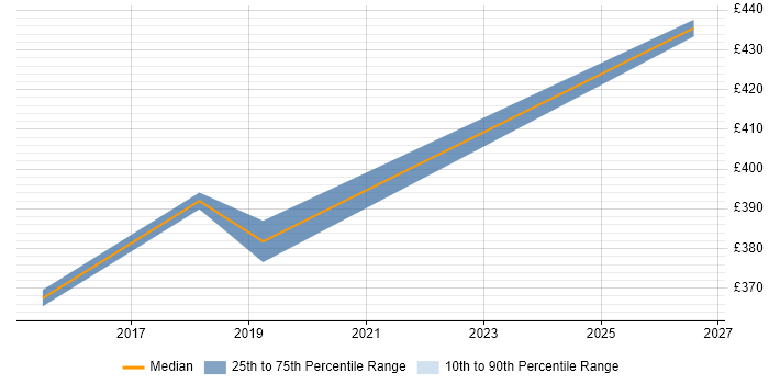 Contractor daily rate distribution trend for JIRA Engineer job vacancies in Hertfordshire