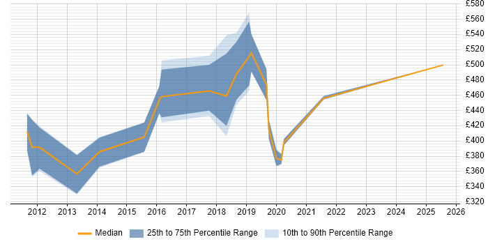 Contractor daily rate distribution trend for jobs in Hertfordshire citing Journey Map
