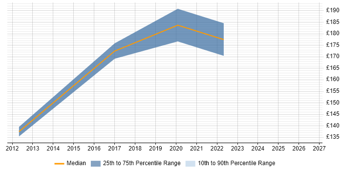 Contractor daily rate distribution trend for Junior Data Analyst job vacancies in Hertfordshire