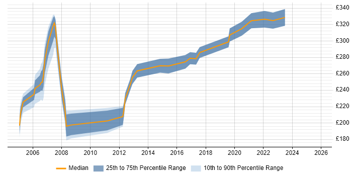 Contractor daily rate distribution trend for Junior Project Manager job vacancies in Hertfordshire