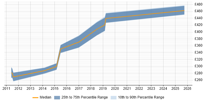 Contractor daily rate distribution trend for Juniper Engineer job vacancies in Hertfordshire