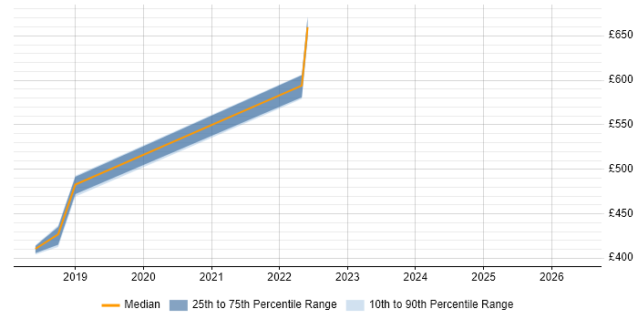 Contractor daily rate distribution trend for jobs in Hertfordshire citing JWT