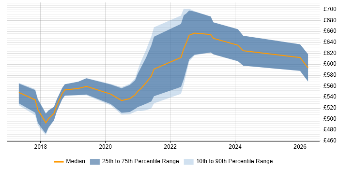 Contractor daily rate distribution trend for jobs in Hertfordshire citing Kafka