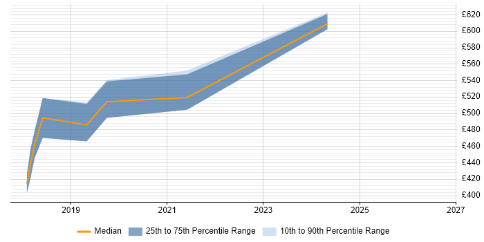 Contractor daily rate distribution trend for jobs in Hertfordshire citing Kibana