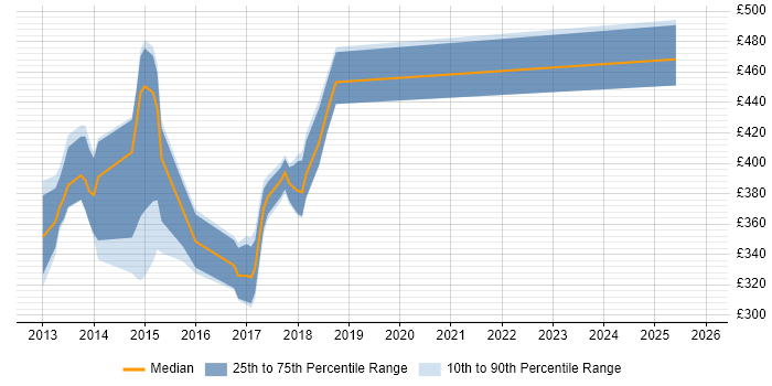 Contractor daily rate distribution trend for jobs in Hertfordshire citing KnockoutJS