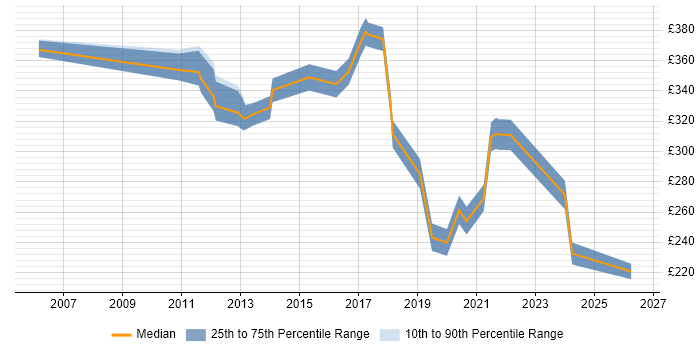 Contractor daily rate distribution trend for jobs in Hertfordshire citing Knowledge Management