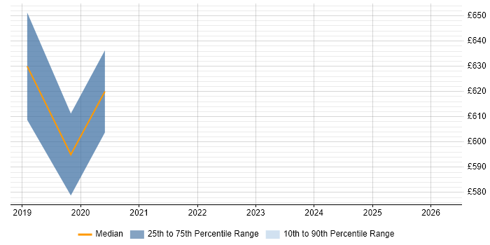 Contractor daily rate distribution trend for Kubernetes Engineer job vacancies in Hertfordshire