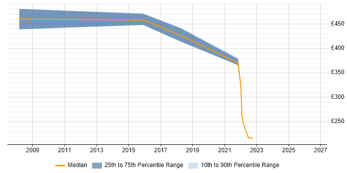 Contractor daily rate distribution trend for jobs in Hertfordshire citing KYC