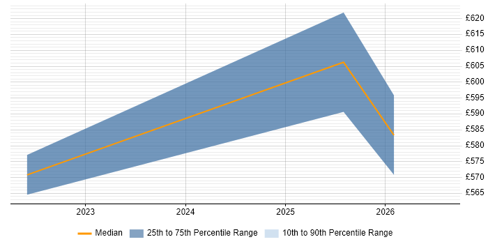 Contractor daily rate distribution trend for jobs in Hertfordshire citing Lakehouse