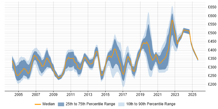Contractor daily rate distribution trend for jobs in Hertfordshire citing LAN