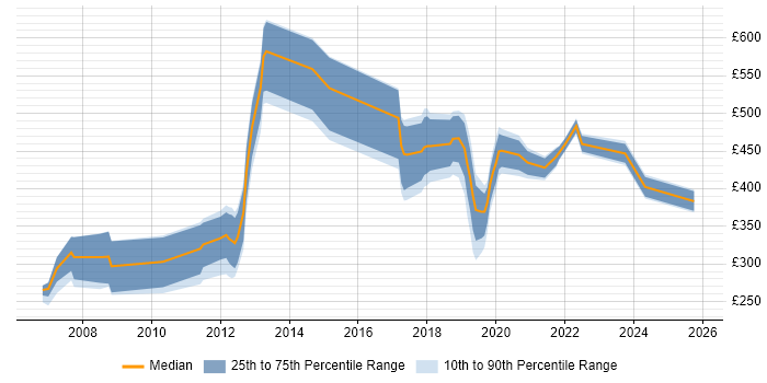 Contractor daily rate distribution trend for jobs in Hertfordshire citing Law
