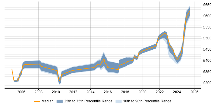 Contractor daily rate distribution trend for jobs in Hertfordshire citing LDAP