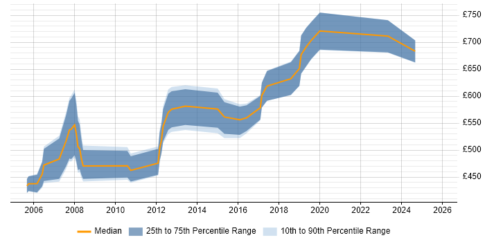 Contractor daily rate distribution trend for Lead Architect job vacancies in Hertfordshire