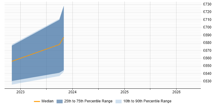 Contractor daily rate distribution trend for Lead Infrastructure Engineer job vacancies in Hertfordshire