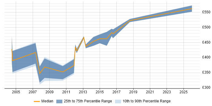 Contractor daily rate distribution trend for Lead Project Manager job vacancies in Hertfordshire