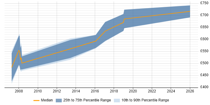 Contractor daily rate distribution trend for Lead Solutions Architect job vacancies in Hertfordshire