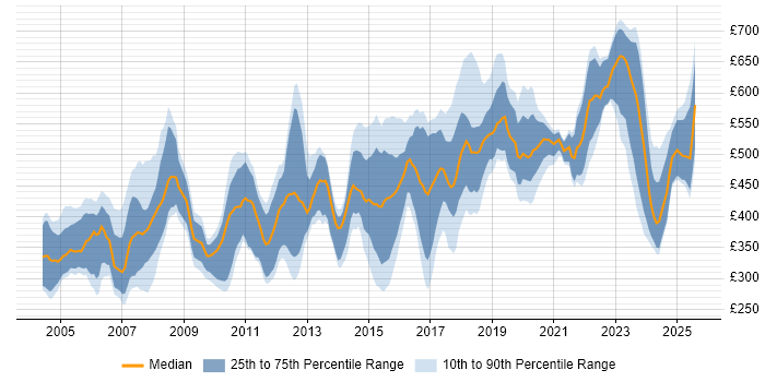 Contractor daily rate distribution trend for Lead job vacancies in Hertfordshire