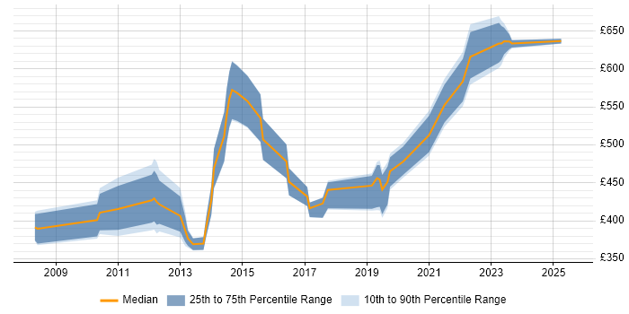 Contractor daily rate distribution trend for jobs in Hertfordshire citing Lean Six Sigma