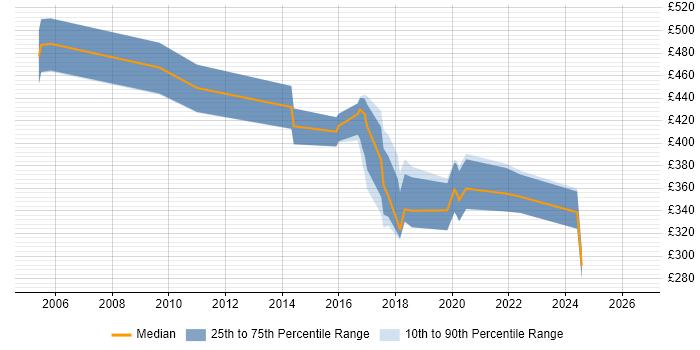 Contractor daily rate distribution trend for jobs in Hertfordshire citing Legacy Applications