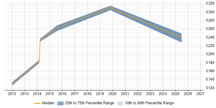 Contractor daily rate distribution trend for jobs in Letchworth citing Active Directory