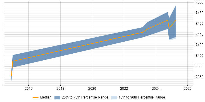 Contractor daily rate distribution trend for jobs in Letchworth citing Analytics