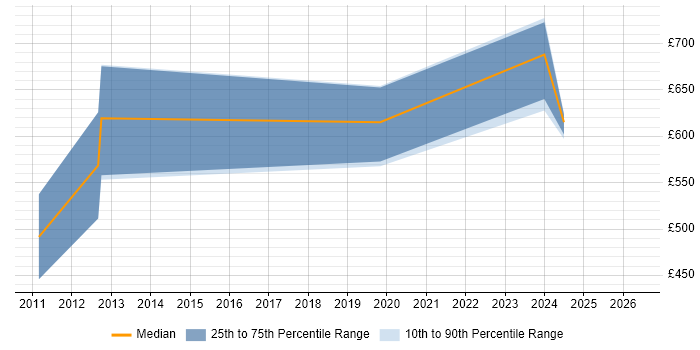 Contractor daily rate distribution trend for Architect job vacancies in Letchworth