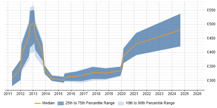 Contractor daily rate distribution trend for jobs in Letchworth citing C#