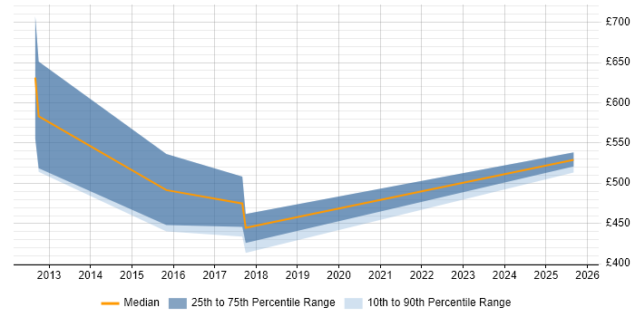 Contractor daily rate distribution trend for Lead job vacancies in Letchworth