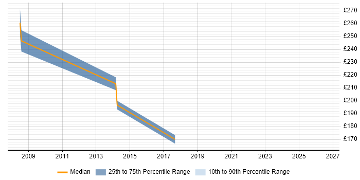 Contractor daily rate distribution trend for jobs in Letchworth citing Microsoft Exchange