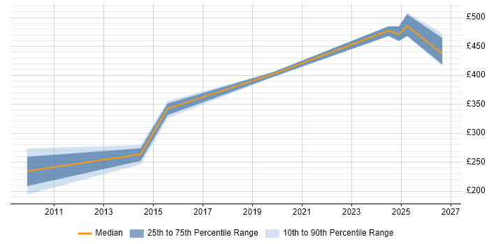 Contractor daily rate distribution trend for jobs in Letchworth citing Migration