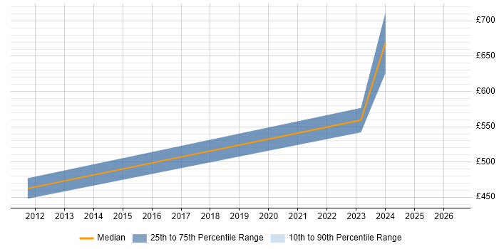 Contractor daily rate distribution trend for jobs in Letchworth citing Process Improvement