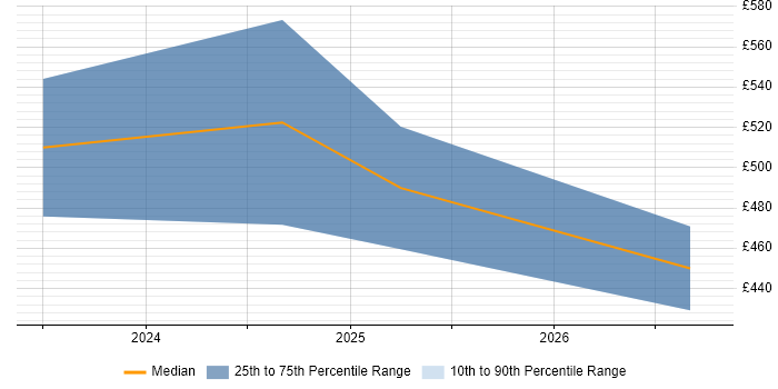 Contractor daily rate distribution trend for jobs in Letchworth citing Python