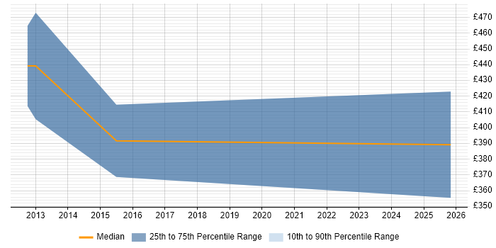 Contractor daily rate distribution trend for jobs in Letchworth citing Scrum