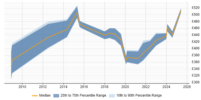 Contractor daily rate distribution trend for jobs in Hertfordshire citing Life Science