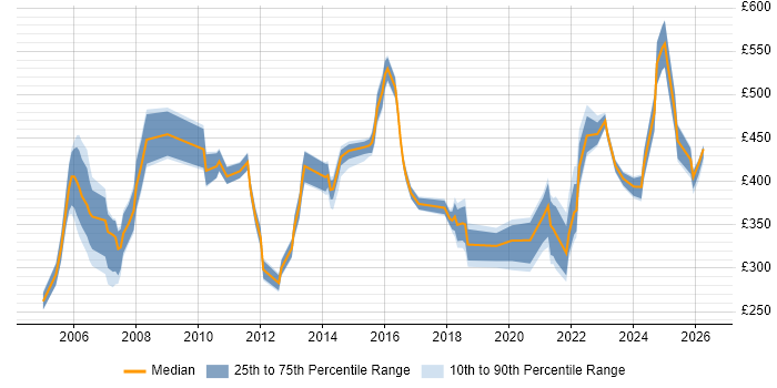 Contractor daily rate distribution trend for jobs in Hertfordshire citing Line Management