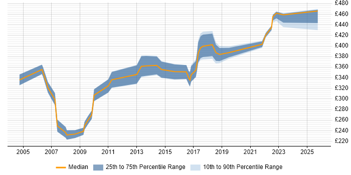 Contractor daily rate distribution trend for Linux Administrator job vacancies in Hertfordshire