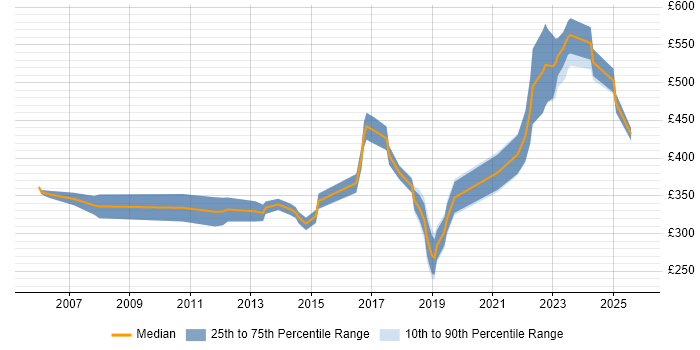 Contractor daily rate distribution trend for Linux Engineer job vacancies in Hertfordshire