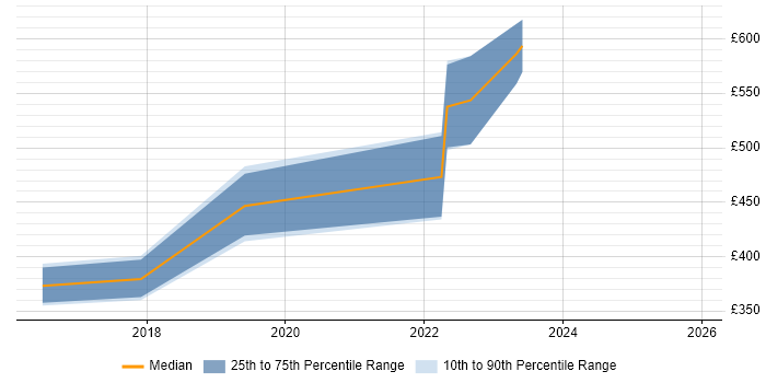 Contractor daily rate distribution trend for Linux Infrastructure Engineer job vacancies in Hertfordshire