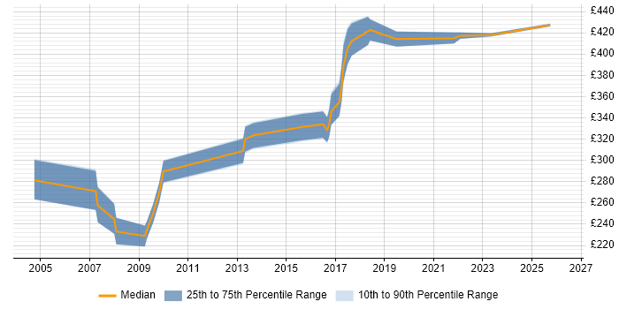 Contractor daily rate distribution trend for Linux Systems Administrator job vacancies in Hertfordshire
