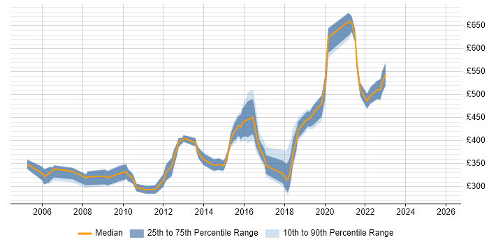 Contractor daily rate distribution trend for jobs in Hertfordshire citing Load Balancing