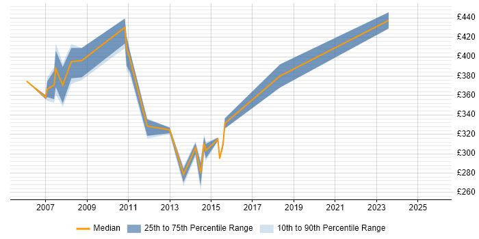 Contractor daily rate distribution trend for jobs in Hertfordshire citing Load Testing