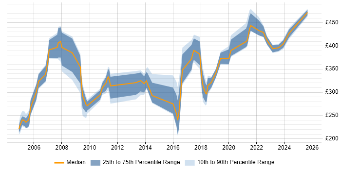 Contractor daily rate distribution trend for jobs in Hertfordshire citing Local Government