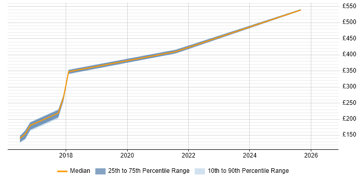 Contractor daily rate distribution trend for jobs in Hertfordshire citing Log Analytics