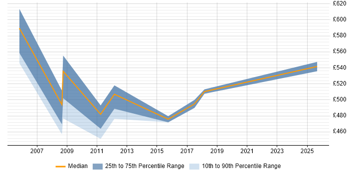 Contractor daily rate distribution trend for Logistics Consultant job vacancies in Hertfordshire