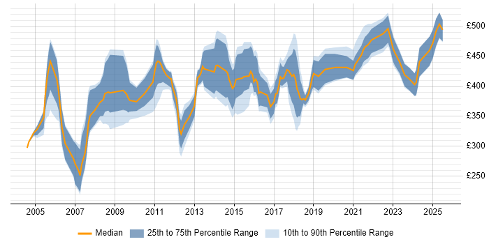 Contractor daily rate distribution trend for jobs in Hertfordshire citing Logistics