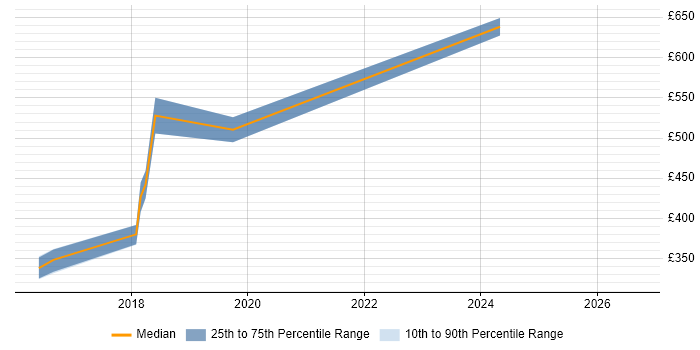 Contractor daily rate distribution trend for jobs in Hertfordshire citing logstash