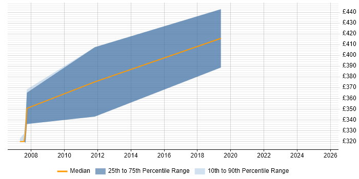 Contractor daily rate distribution trend for jobs in Hertfordshire citing Low-Fidelity Prototypes