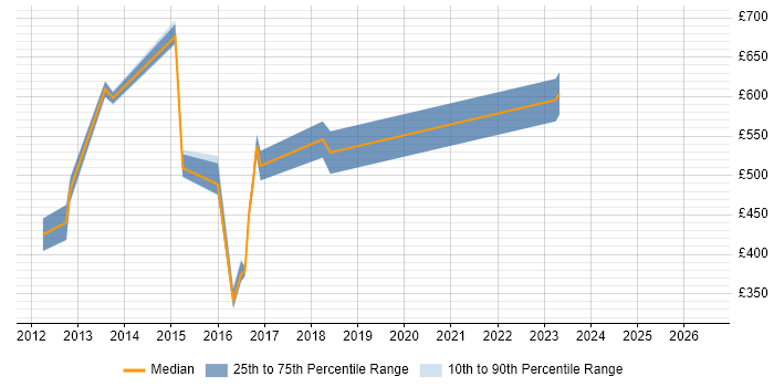 Contractor daily rate distribution trend for jobs in Hertfordshire citing Low Latency