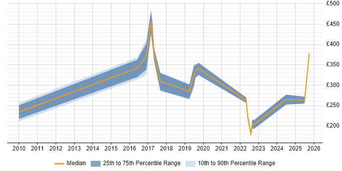 Contractor daily rate distribution trend for jobs in Hertfordshire citing Mac OS