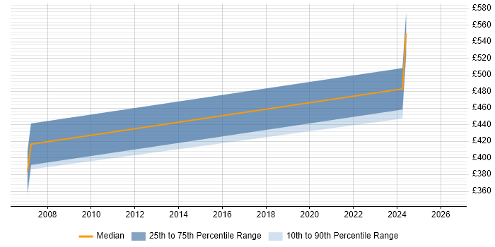 Contractor daily rate distribution trend for jobs in Hertfordshire citing MAILsweeper